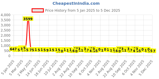 myntra.com aayu Women Print Puff Sleeve Fit & Flare Midi Dress aayu Price History Graph from 5 Jan 2025 to 5 Dec 2025