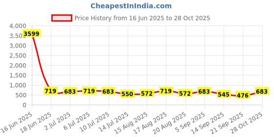 myntra.com aayu Women Print Round Neck Puff Sleeve Cut-Outs Tiered Fit & Flare Midi Dress aayu Price History Graph from 16 Jun 2025 to 28 Oct 2025