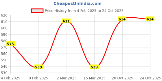 myntra.com aayu Women Printed Crepe Kaftan Dress aayu Price History Graph from 4 Feb 2025 to 22 Oct 2025