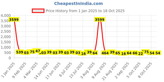 myntra.com aayu Women Printed Fit & Flare Midi Dress aayu Price History Graph from 1 Jan 2025 to 18 Oct 2025