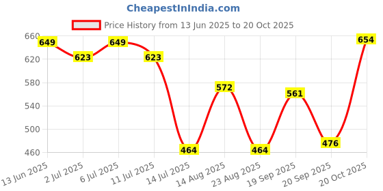 myntra.com aayu Women Printed Puff Sleeve Crepe Fit & Flare Dress aayu Price History Graph from 13 Jun 2025 to 20 Oct 2025