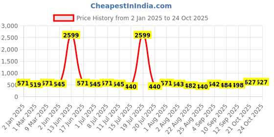 myntra.com aayu Women Printed Puff Sleeve Maxi Dress aayu Price History Graph from 2 Jan 2025 to 21 Oct 2025