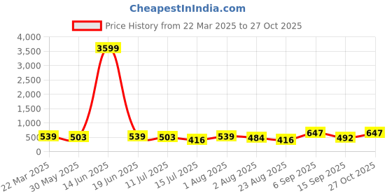 myntra.com aayu Women Printed Ruffled Georgette Fit & Flare High Low Dress aayu Price History Graph from 22 Mar 2025 to 27 Oct 2025