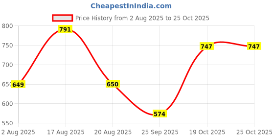 myntra.com aayu Women Puff Sleeve Crepe Fit-Flare Maxi Dress aayu Price History Graph from 2 Aug 2025 to 24 Oct 2025