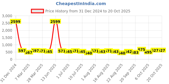 myntra.com aayu Women Puff Sleeve Fit & Flare Midi Dress aayu Price History Graph from 31 Dec 2024 to 20 Oct 2025