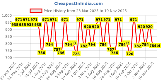 myntra.com aayu Women Puff Sleeve Layered Georgette Maxi Dress aayu Price History Graph from 23 Mar 2025 to 19 Nov 2025