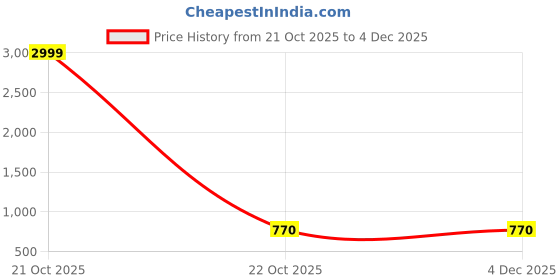 myntra.com aayu Women Regular Fit High-Rise Pleated Trousers aayu Price History Graph from 21 Oct 2025 to 4 Dec 2025
