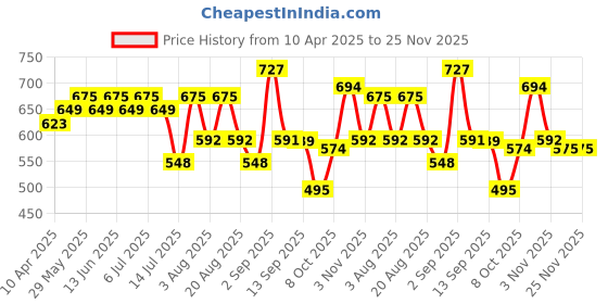 myntra.com aayu Women Relaxed Flared High-Rise Trouser aayu Price History Graph from 10 Apr 2025 to 25 Nov 2025
