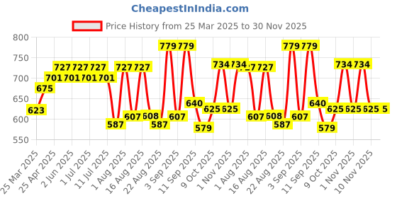 myntra.com aayu Women Relaxed Flared High-Rise Trousers aayu Price History Graph from 25 Mar 2025 to 29 Nov 2025