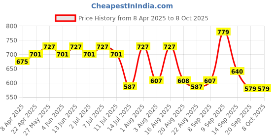 myntra.com aayu Women Relaxed Flared High-Rise Wrinkle Free Pleated Parallel Flared Trousers aayu Price History Graph from 8 Apr 2025 to 7 Oct 2025