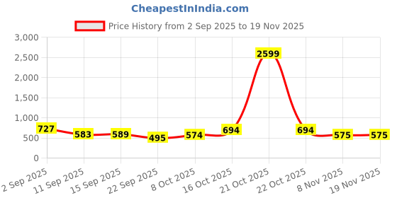 myntra.com aayu Women Relaxed Flared High-Rise Wrinkle Free Regular Trousers aayu Price History Graph from 2 Sep 2025 to 19 Nov 2025