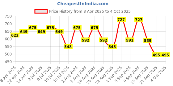 myntra.com aayu Women Relaxed Flared High-Rise Wrinkle Free Trouser aayu Price History Graph from 8 Apr 2025 to 4 Oct 2025