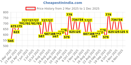 myntra.com aayu Women Relaxed Flared High-Rise Wrinkle Free Trousers aayu Price History Graph from 2 Mar 2025 to 30 Nov 2025