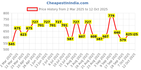 myntra.com aayu Women Relaxed Flared High-Rise Wrinkle Free Trousers aayu Price History Graph from 2 Mar 2025 to 4 Oct 2025