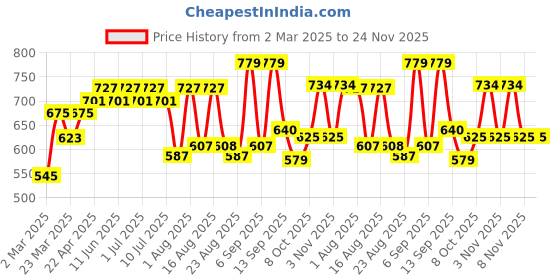 myntra.com aayu Women Relaxed Flared High-Rise Wrinkle Free Trousers aayu Price History Graph from 2 Mar 2025 to 24 Nov 2025