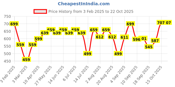 myntra.com aayu Women Relaxed High-Rise Pleated Trousers aayu Price History Graph from 3 Feb 2025 to 21 Oct 2025
