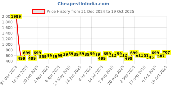 myntra.com aayu Women Relaxed High-Rise Trousers aayu Price History Graph from 31 Dec 2024 to 19 Oct 2025