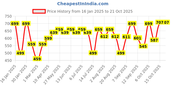 myntra.com aayu Women Relaxed High-Rise Trousers aayu Price History Graph from 16 Jan 2025 to 21 Oct 2025