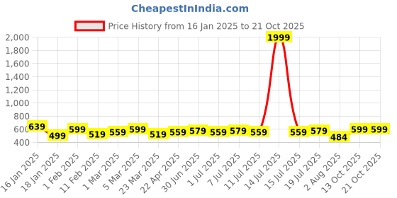 myntra.com aayu Women Relaxed High-Rise Trousers aayu Price History Graph from 16 Jan 2025 to 20 Oct 2025