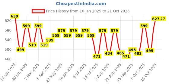 myntra.com aayu Women Relaxed High-Rise Trousers aayu Price History Graph from 16 Jan 2025 to 20 Oct 2025