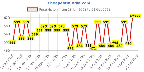 myntra.com aayu Women Relaxed High-Rise Trousers aayu Price History Graph from 18 Jan 2025 to 21 Oct 2025