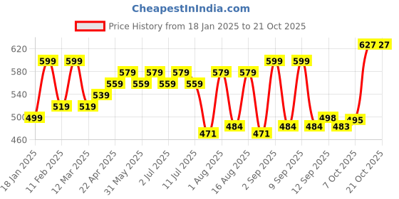 myntra.com aayu Women Relaxed High-Rise Trousers aayu Price History Graph from 18 Jan 2025 to 21 Oct 2025
