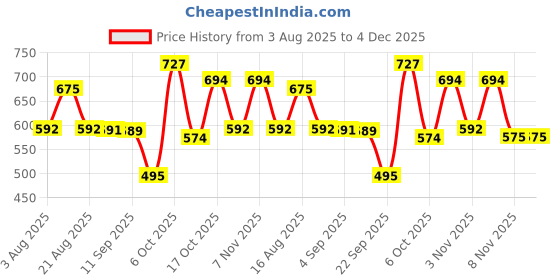 myntra.com aayu Women Relaxed High-Rise Wrinkle Free Flared Trousers aayu Price History Graph from 3 Aug 2025 to 4 Dec 2025