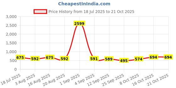 myntra.com aayu Women Relaxed High-Rise Wrinkle Free Wide Leg Trousers aayu Price History Graph from 18 Jul 2025 to 20 Oct 2025