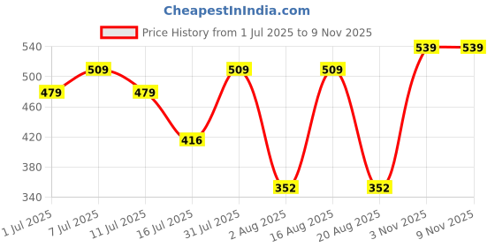 myntra.com aayu Women Relaxed Regular Fit High-Rise Easy Wash Trousers aayu Price History Graph from 1 Jul 2025 to 8 Nov 2025