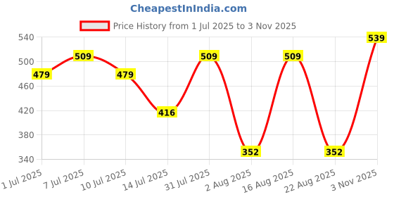 myntra.com aayu Women Relaxed Regular Fit High-Rise Flat-Front Regular Trousers aayu Price History Graph from 1 Jul 2025 to 3 Nov 2025