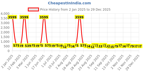 myntra.com aayu Women Ruffled A-Line Dress aayu Price History Graph from 2 Jan 2025 to 29 Dec 2025