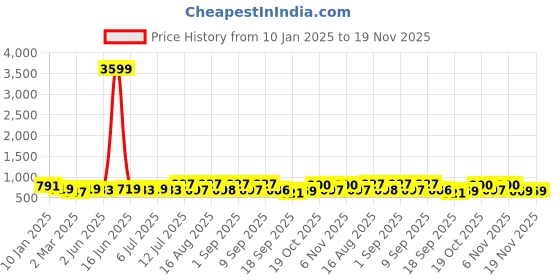 myntra.com aayu Women Ruffled Fit & Flare Maxi Dress aayu Price History Graph from 10 Jan 2025 to 18 Nov 2025