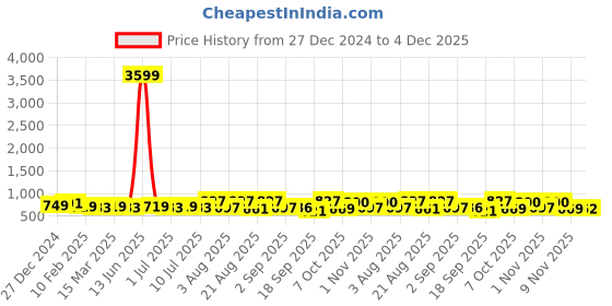 myntra.com aayu Women Ruffled Georgette A-Line Midi Dress aayu Price History Graph from 27 Dec 2024 to 4 Dec 2025