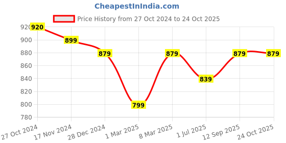 myntra.com aayu Women Ruffled Maxi Dress aayu Price History Graph from 27 Oct 2024 to 24 Oct 2025