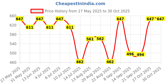 myntra.com aayu Women Satin A-Line Dress aayu Price History Graph from 27 May 2025 to 27 Oct 2025