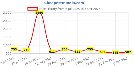 myntra.com aayu Women Satin Flutter Sleeves A-Line Dress aayu Price History Graph from 6 Jul 2025 to 6 Oct 2025