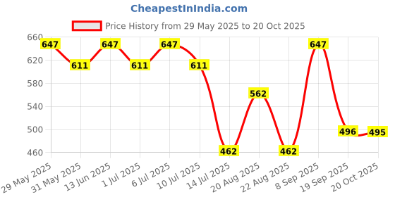myntra.com aayu Women Satin Slits A-Line Dress aayu Price History Graph from 29 May 2025 to 20 Oct 2025