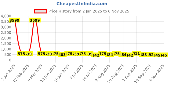 myntra.com aayu Women Self Design A-Line Above Knee Dress aayu Price History Graph from 2 Jan 2025 to 2 Nov 2025