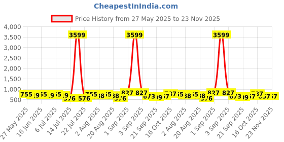 myntra.com aayu Women Self Design Fit & Flare Maxi Dress aayu Price History Graph from 27 May 2025 to 23 Nov 2025