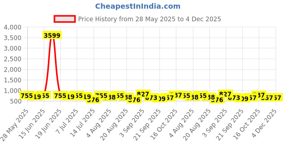 myntra.com aayu Women Self Design Fit & Flare Maxi Dress aayu Price History Graph from 28 May 2025 to 4 Dec 2025
