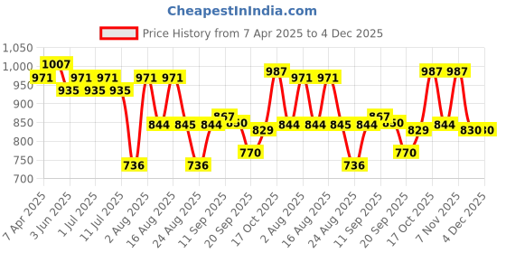 myntra.com aayu Women Self Design Ruffled Fit and Flare Maxi Dress aayu Price History Graph from 7 Apr 2025 to 4 Dec 2025