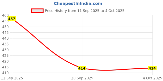 myntra.com aayu Women Self Design Top aayu Price History Graph from 11 Sep 2025 to 4 Oct 2025