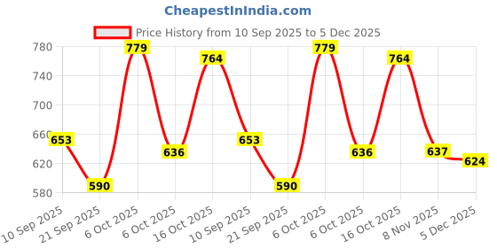 myntra.com aayu Women Shoulder Straps Chiffon Midi Sheath Dress aayu Price History Graph from 10 Sep 2025 to 5 Dec 2025