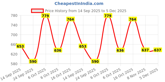 myntra.com aayu Women Shoulder Straps Ruched Front Slits Sheath Midi Dress aayu Price History Graph from 14 Sep 2025 to 5 Dec 2025