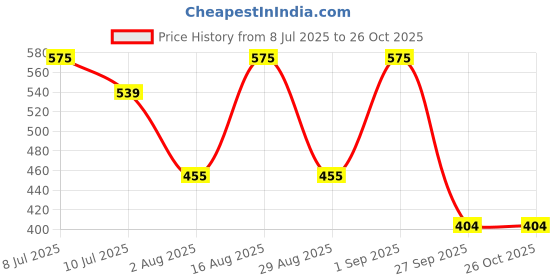 myntra.com aayu Women Slits Bodycon Dress aayu Price History Graph from 8 Jul 2025 to 24 Oct 2025