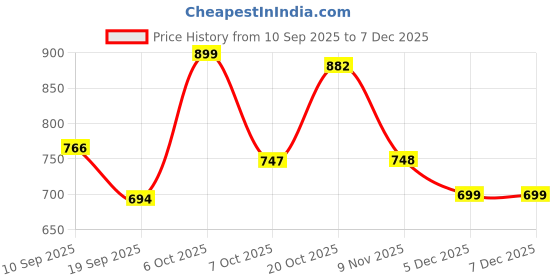myntra.com aayu Women Solid Bow One Shoulder Bodycon Midi Dress aayu Price History Graph from 10 Sep 2025 to 5 Dec 2025