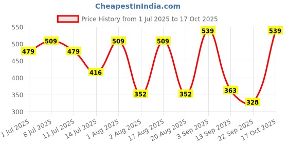 myntra.com aayu Women Solid Relaxed High-Rise Easy Wash Trousers aayu Price History Graph from 1 Jul 2025 to 17 Oct 2025