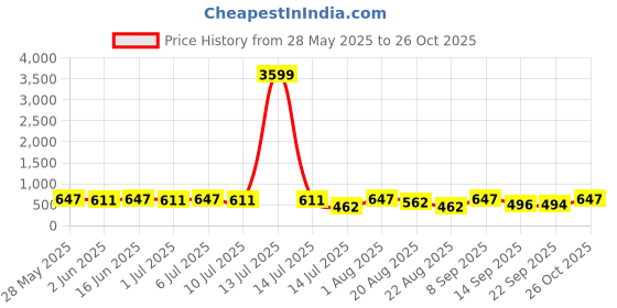 myntra.com aayu Women Square Neck A-Line Dress aayu Price History Graph from 28 May 2025 to 26 Oct 2025