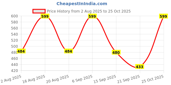 myntra.com aayu Women Square Neck A-Line Midi Dress aayu Price History Graph from 2 Aug 2025 to 21 Sep 2025