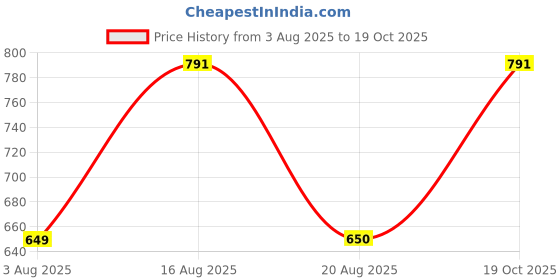 myntra.com Aayu Women Square Neck Puff Sleeve Maxi Empire Dress aayu Price History Graph from 3 Aug 2025 to 19 Oct 2025